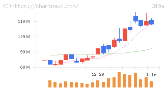 技術承継機構(319A)の日足チャート