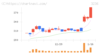 プロパスト(3236)の日足チャート
