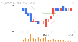 イントランス(3237)の日足チャート
