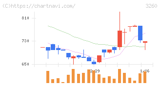 エスポア(3260)の日足チャート
