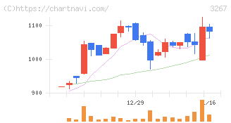 フィル・カンパニー(3267)の日足チャート