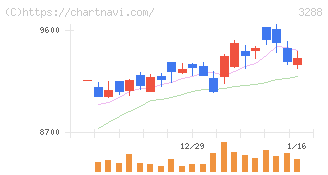 オープンハウスグループ(3288)の日足チャート