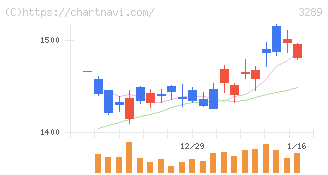 東急不動産ホールディングス(3289)の日足チャート