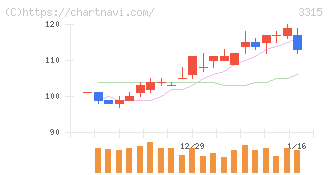 日本コークス工業(3315)の日足チャート