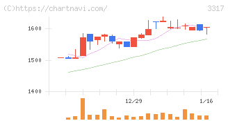 フライングガーデン(3317)の日足チャート
