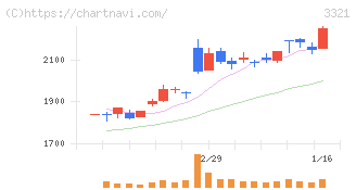 ミタチ産業(3321)の日足チャート