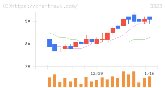 レカム(3323)の日足チャート