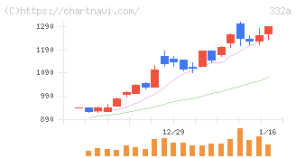 ミーク(332A)の日足チャート