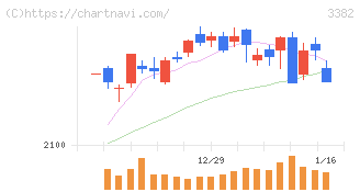 セブン＆アイ・ホールディングス(3382)の日足チャート