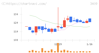 北紡(3409)の日足チャート
