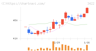 Ｊ－ＭＡＸ(3422)の日足チャート