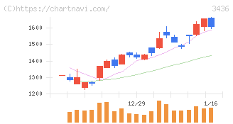 ＳＵＭＣＯ(3436)の日足チャート