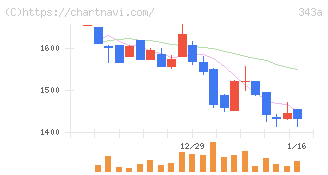 ＩＡＣＥトラベル(343A)の日足チャート
