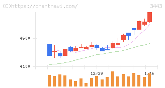 川田テクノロジーズ(3443)の日足チャート