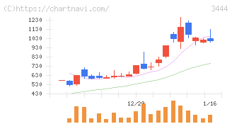 菊池製作所(3444)の日足チャート