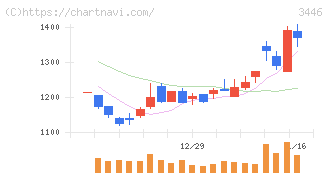 ジェイテックコーポレーション(3446)の日足チャート