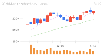 テクノフレックス(3449)の日足チャート