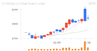ティーケーピー(3479)の日足チャート