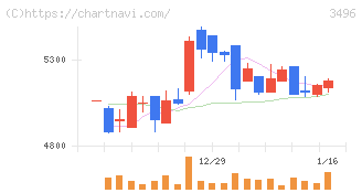 アズーム(3496)の日足チャート