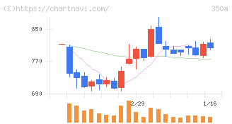 デジタルグリッド(350A)の日足チャート