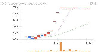 農業総合研究所(3541)の日足チャート