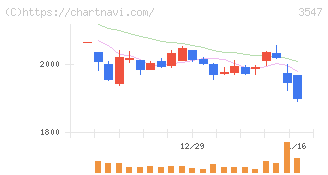 串カツ田中ホールディングス(3547)の日足チャート