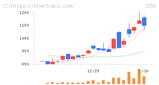 リネットジャパングループ(3556)の日足チャート