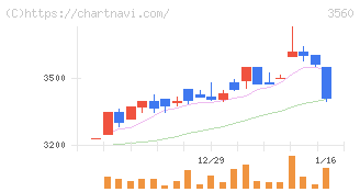 ほぼ日(3560)の日足チャート