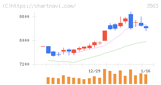 ＦＯＯＤ　＆　ＬＩＦＥ　ＣＯＭＰＡＮＩＥＳ(3563)の日足チャート