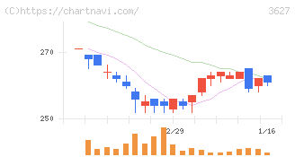 テクミラホールディングス(3627)の日足チャート