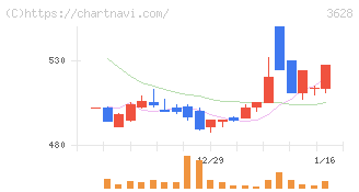 データホライゾン(3628)の日足チャート