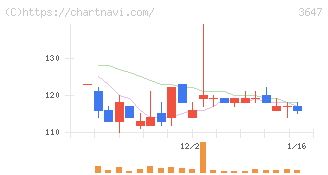 ジー・スリーホールディングス(3647)の日足チャート