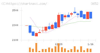 ディジタルメディアプロフェッショナル(3652)の日足チャート