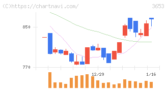 モルフォ(3653)の日足チャート