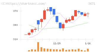 ソフトマックス(3671)の日足チャート