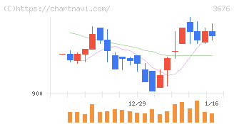 デジタルハーツホールディングス(3676)の日足チャート