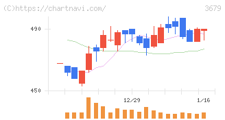 じげん(3679)の日足チャート