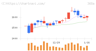 北里コーポレーション(368A)の日足チャート