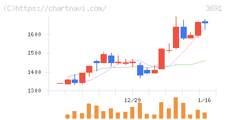 デジタルプラス(3691)の日足チャート