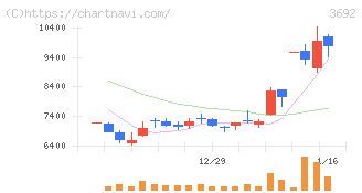 ＦＦＲＩセキュリティ(3692)の日足チャート
