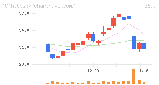 エータイ(369A)の日足チャート