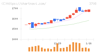 特種東海製紙(3708)の日足チャート