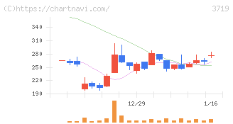 ＡＩストーム(3719)の日足チャート