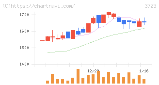 日本ファルコム(3723)の日足チャート