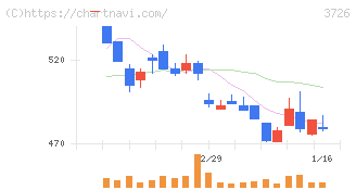 フォーシーズＨＤ(3726)の日足チャート