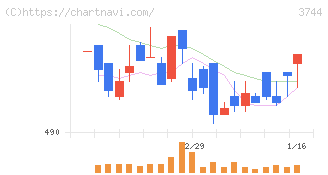 サイオス(3744)の日足チャート