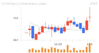 インタートレード(3747)の日足チャート