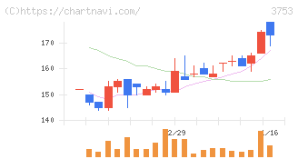 フライトソリューションズ(3753)の日足チャート