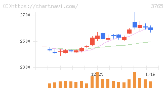 ガンホー・オンライン・エンターテイメント(3765)の日足チャート