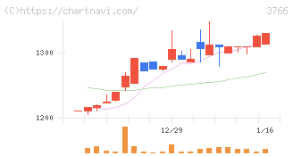 システムズ・デザイン(3766)の日足チャート